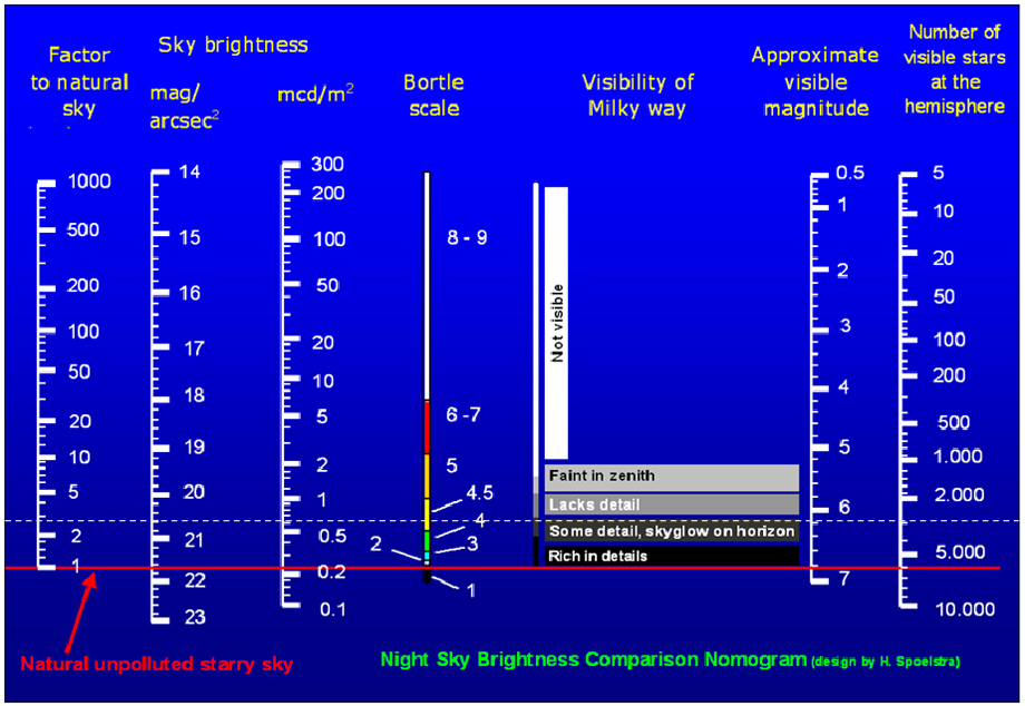 Night Sky Brightness Nomogram