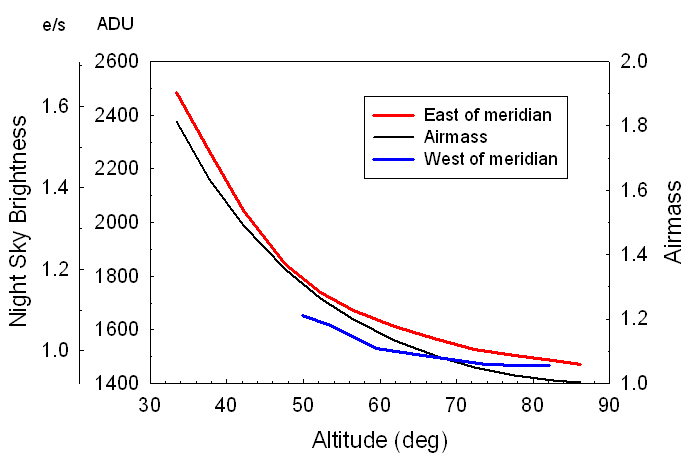 Night Sky Brightness vs Altitude