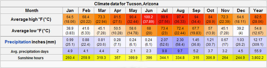 Tucson Climate