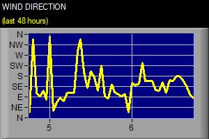 Wind Direction