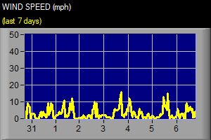 Wind Speed