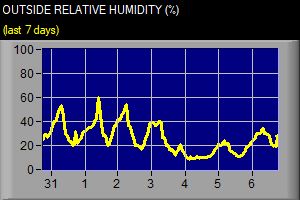 Outside Relative Humidity