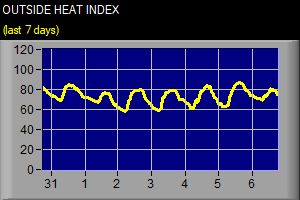 Outside Heat Index