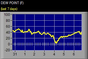 Dew Point
