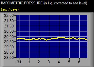 Barometric Pressure