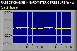 Change in Barometric Pressure