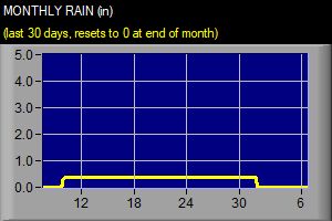 Monthly Rain